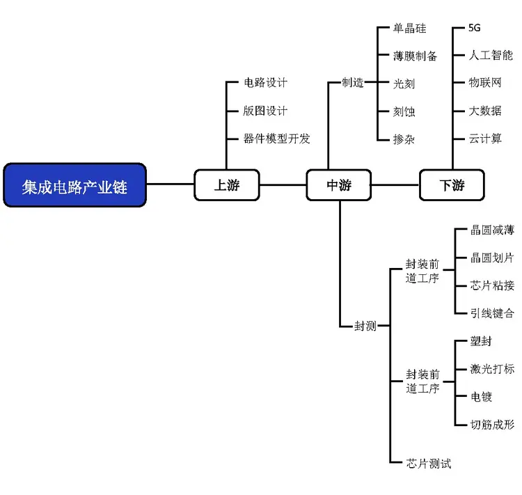 半导体行业