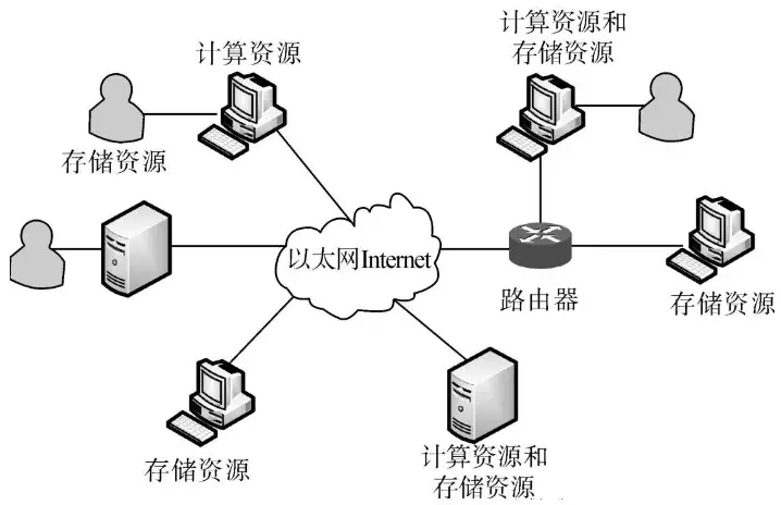 云计算