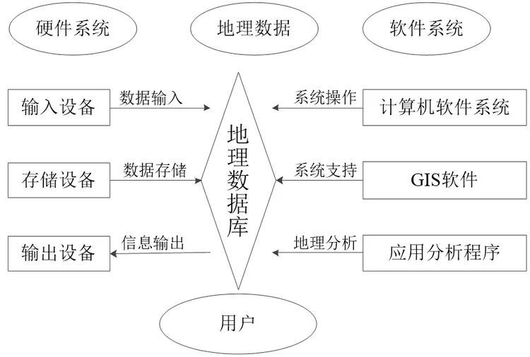 地理信息系统