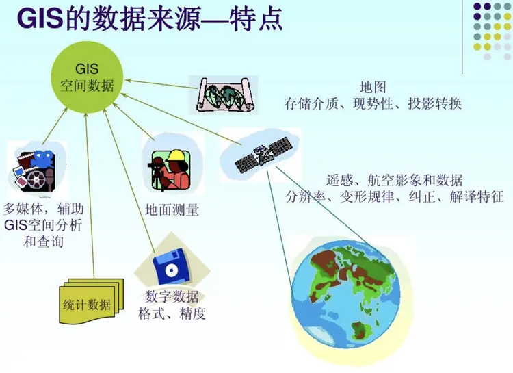 地理信息系统