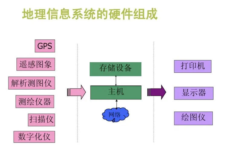 地理信息系统