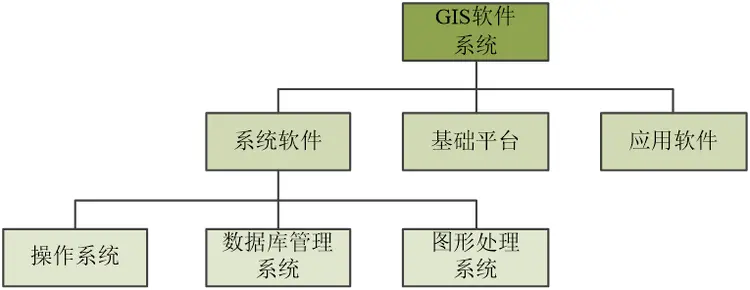 地理信息系统