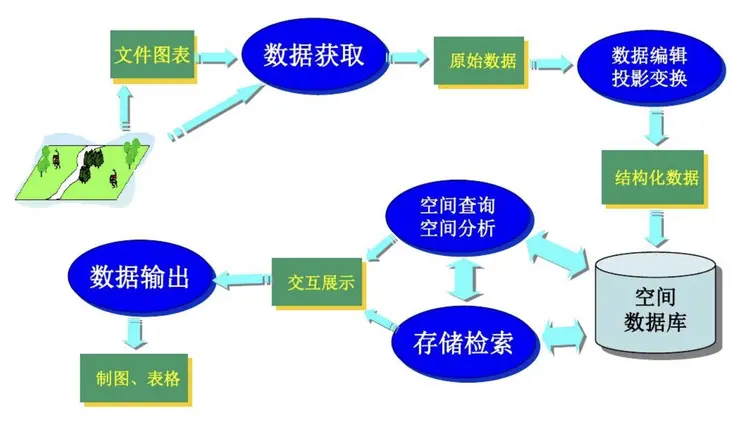 地理信息系统