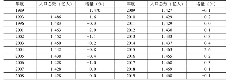 人口出生率