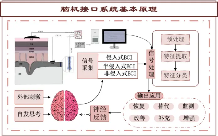 脑机接口技术