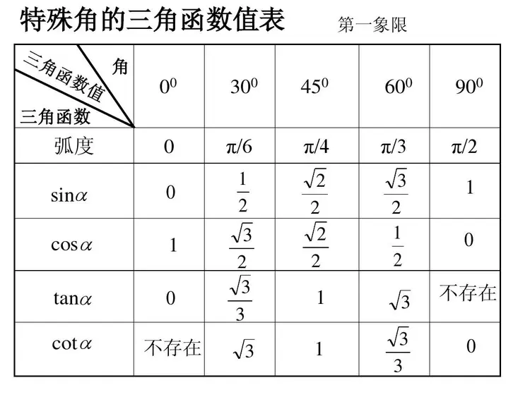 正弦