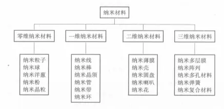 纳米技术