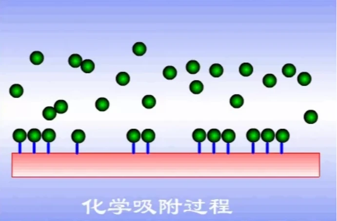 吸附