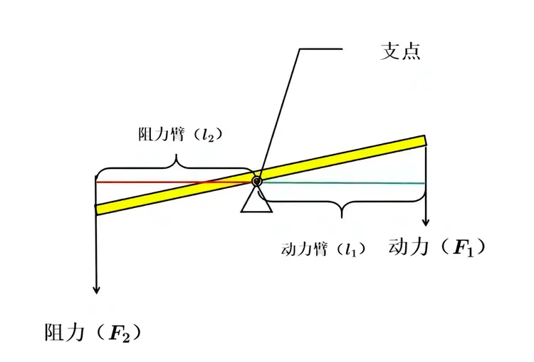 力矩