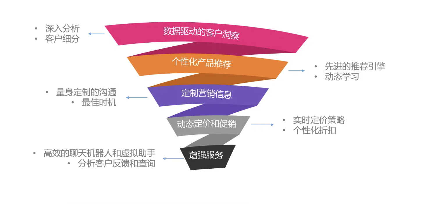 个性化购物