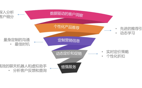 个性化购物
